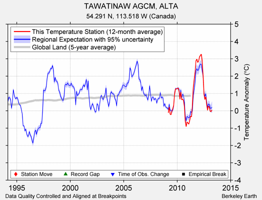 TAWATINAW AGCM, ALTA comparison to regional expectation