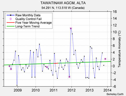 TAWATINAW AGCM, ALTA Raw Mean Temperature