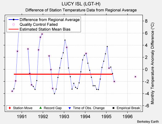 LUCY ISL (LGT-H) difference from regional expectation