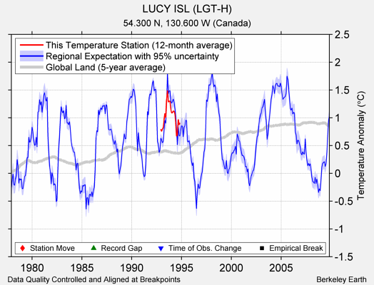 LUCY ISL (LGT-H) comparison to regional expectation