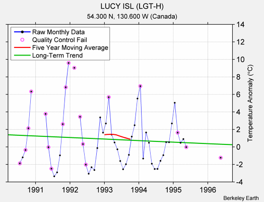 LUCY ISL (LGT-H) Raw Mean Temperature