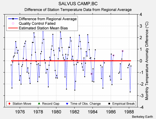 SALVUS CAMP,BC difference from regional expectation