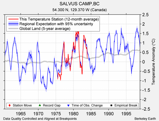 SALVUS CAMP,BC comparison to regional expectation