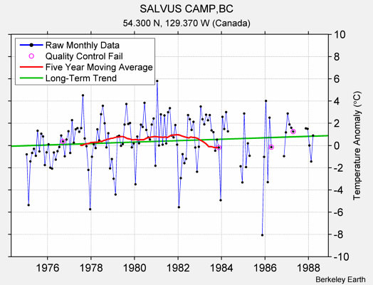 SALVUS CAMP,BC Raw Mean Temperature