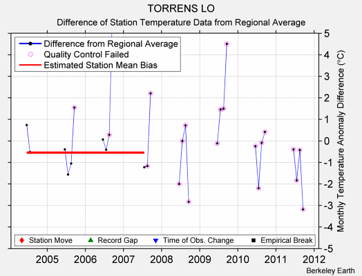 TORRENS LO difference from regional expectation