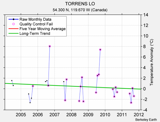 TORRENS LO Raw Mean Temperature