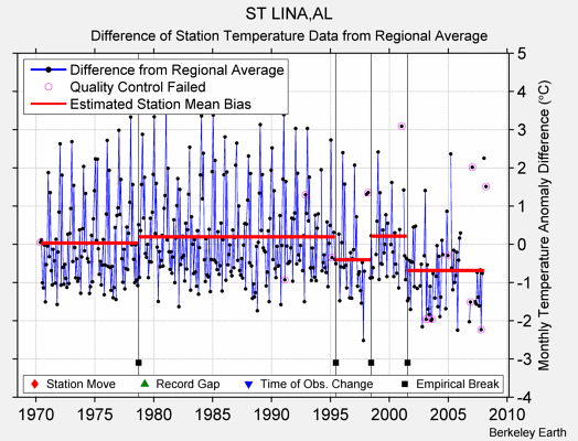 ST LINA,AL difference from regional expectation