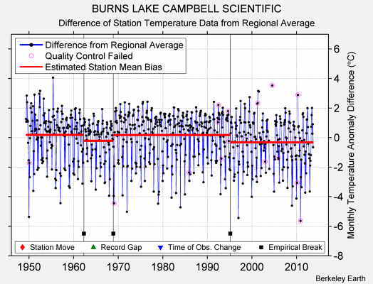 BURNS LAKE CAMPBELL SCIENTIFIC difference from regional expectation