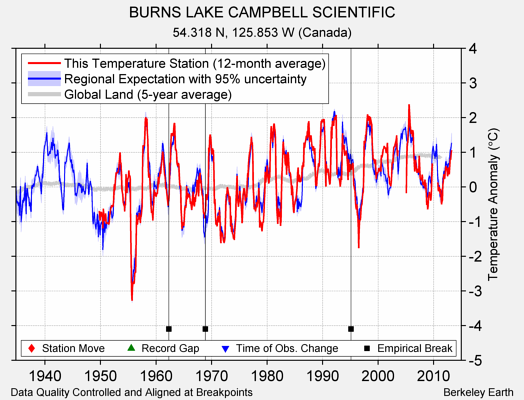 BURNS LAKE CAMPBELL SCIENTIFIC comparison to regional expectation