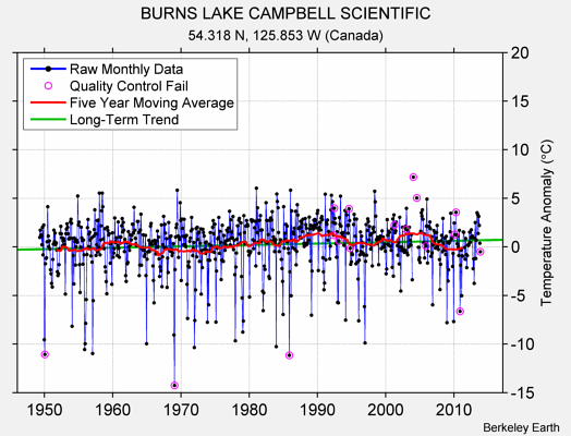 BURNS LAKE CAMPBELL SCIENTIFIC Raw Mean Temperature