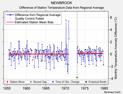 NEWBROOK difference from regional expectation