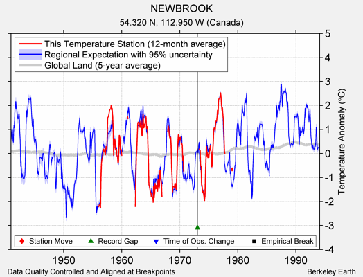 NEWBROOK comparison to regional expectation