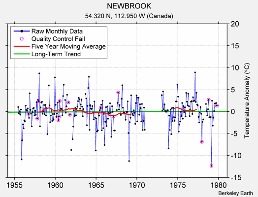 NEWBROOK Raw Mean Temperature