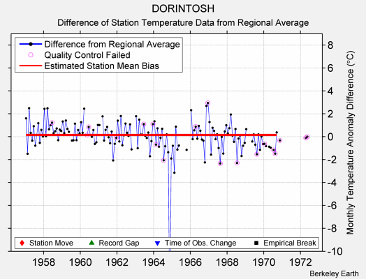 DORINTOSH difference from regional expectation