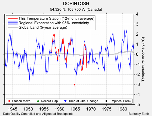 DORINTOSH comparison to regional expectation