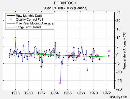 DORINTOSH Raw Mean Temperature