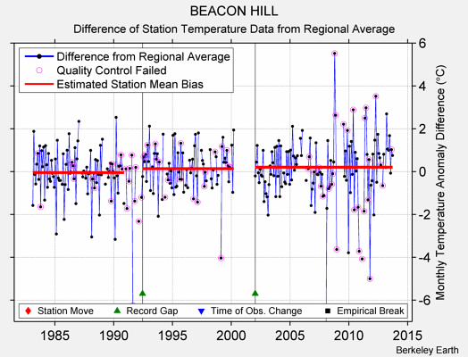 BEACON HILL difference from regional expectation