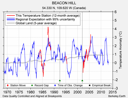 BEACON HILL comparison to regional expectation