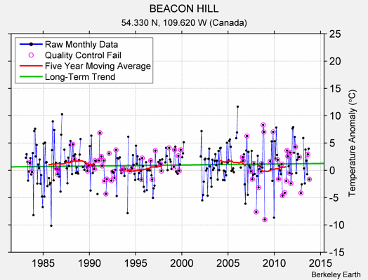 BEACON HILL Raw Mean Temperature