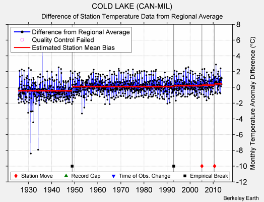 COLD LAKE (CAN-MIL) difference from regional expectation