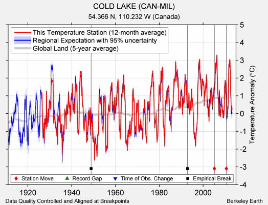 COLD LAKE (CAN-MIL) comparison to regional expectation