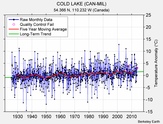 COLD LAKE (CAN-MIL) Raw Mean Temperature