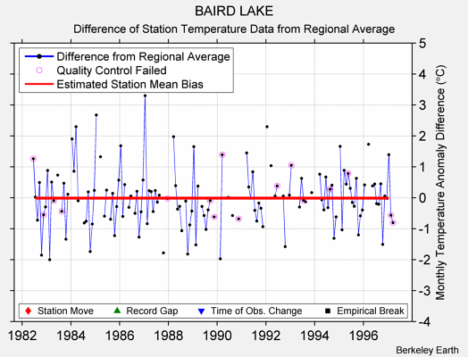 BAIRD LAKE difference from regional expectation