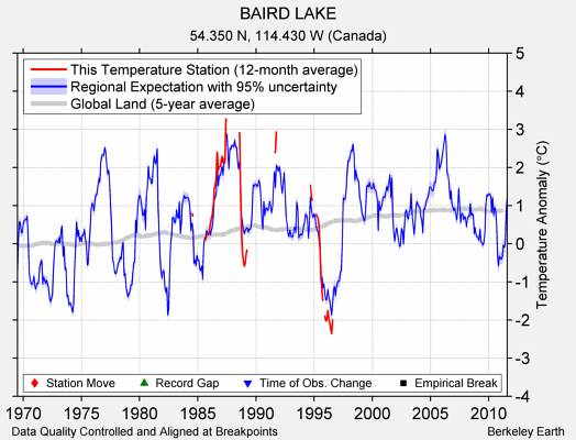 BAIRD LAKE comparison to regional expectation