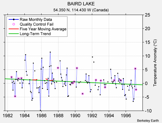 BAIRD LAKE Raw Mean Temperature