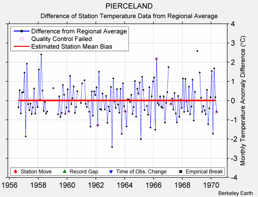 PIERCELAND difference from regional expectation