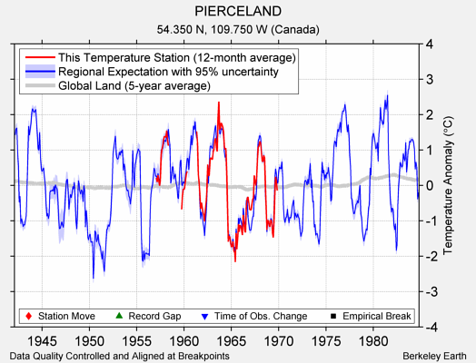 PIERCELAND comparison to regional expectation