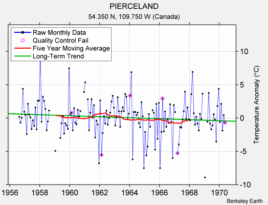 PIERCELAND Raw Mean Temperature