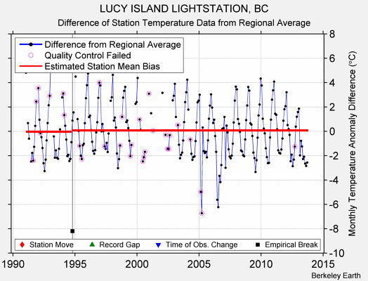 LUCY ISLAND LIGHTSTATION, BC difference from regional expectation