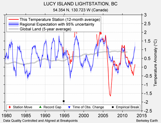 LUCY ISLAND LIGHTSTATION, BC comparison to regional expectation