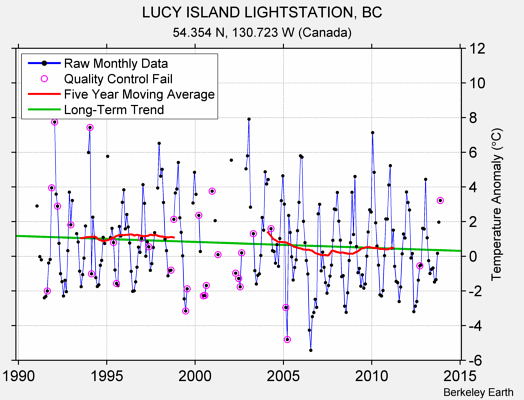 LUCY ISLAND LIGHTSTATION, BC Raw Mean Temperature