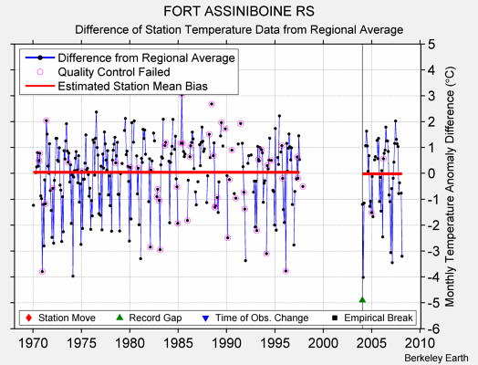 FORT ASSINIBOINE RS difference from regional expectation