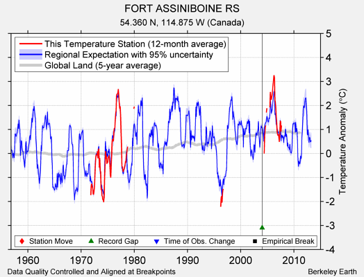 FORT ASSINIBOINE RS comparison to regional expectation