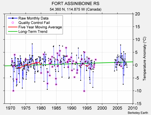 FORT ASSINIBOINE RS Raw Mean Temperature