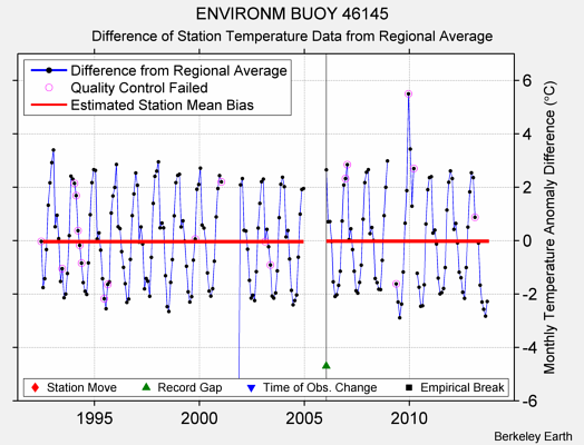 ENVIRONM BUOY 46145 difference from regional expectation