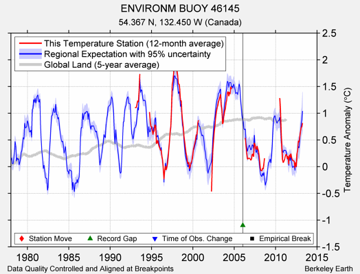 ENVIRONM BUOY 46145 comparison to regional expectation