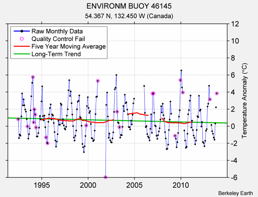 ENVIRONM BUOY 46145 Raw Mean Temperature