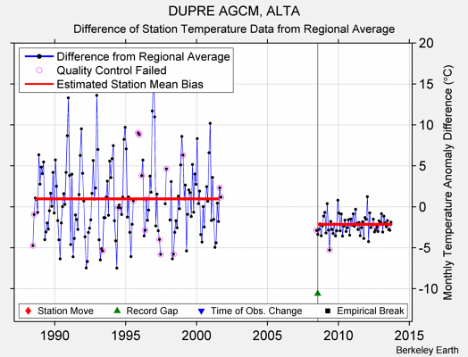 DUPRE AGCM, ALTA difference from regional expectation