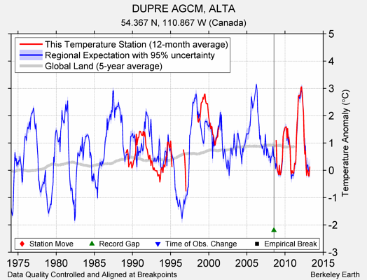 DUPRE AGCM, ALTA comparison to regional expectation