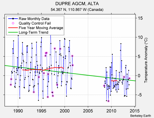 DUPRE AGCM, ALTA Raw Mean Temperature