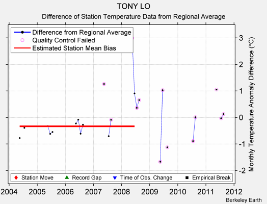 TONY LO difference from regional expectation