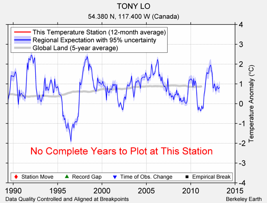 TONY LO comparison to regional expectation