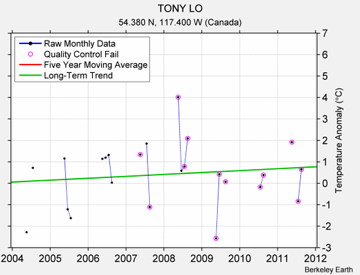 TONY LO Raw Mean Temperature