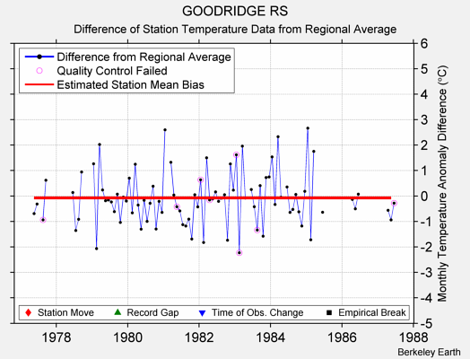 GOODRIDGE RS difference from regional expectation