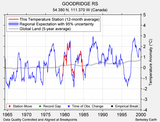 GOODRIDGE RS comparison to regional expectation