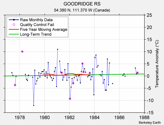 GOODRIDGE RS Raw Mean Temperature